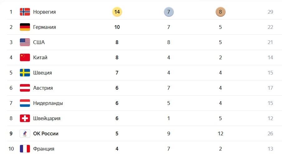 Сколько медалей у россии на олимпиаде 2000